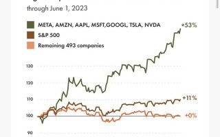 美国科技股爆发 美股强势狂飙，科技巨头一夜市值飙升8375亿美元引领市场新航向
