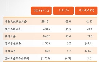 平安健康医疗科技 平安健康一季度收入，利润双增长，“AI+医疗”价值赋能持续深化